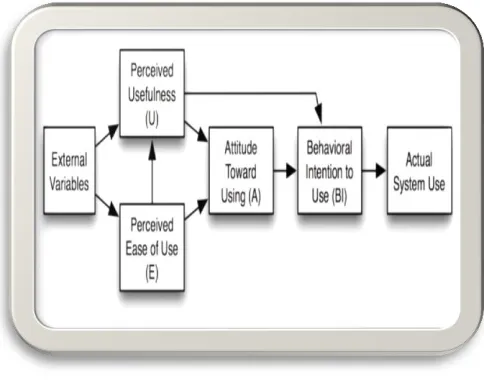 Figure I: TAM (Technology Acceptance Model) 
