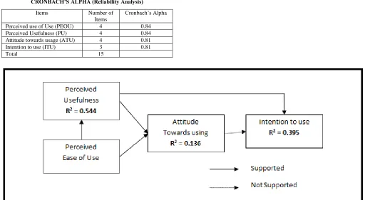 TABLE II CONSTRUCT VALIDITY (Factor Analysis)