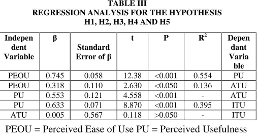 TABLE III REGRESSION ANALYSIS FOR THE HYPOTHESIS  