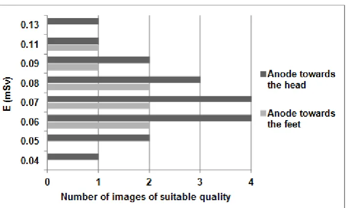 Figure 1. This gives the number of times each E produced a suitable image quality for the 2 anode heel effect settings (no zeros shown)