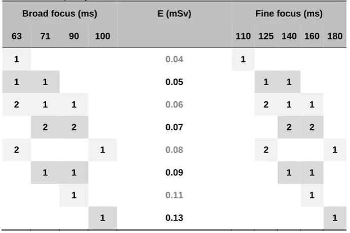 Table 3. The different Es are shown in ascending order, whereby the number of times each E produced a suitable image quality is shown for the 2 focal spot settings’ exposure times (no zeros shown)