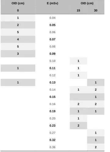 Table 4. The different Es are shown in ascending order, whereby the number of times each E produced a suitable image quality is shown for the 3 OID settings (no zeros shown)