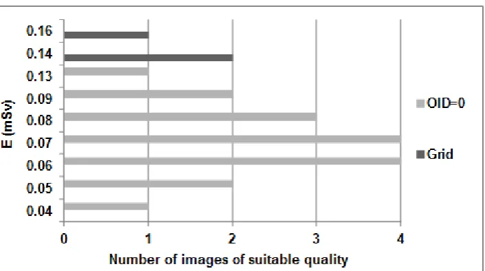 Figure 2. This gives the number of times each E produced a suitable image quality for OID=0cm and  grid settings (no zeros shown)
