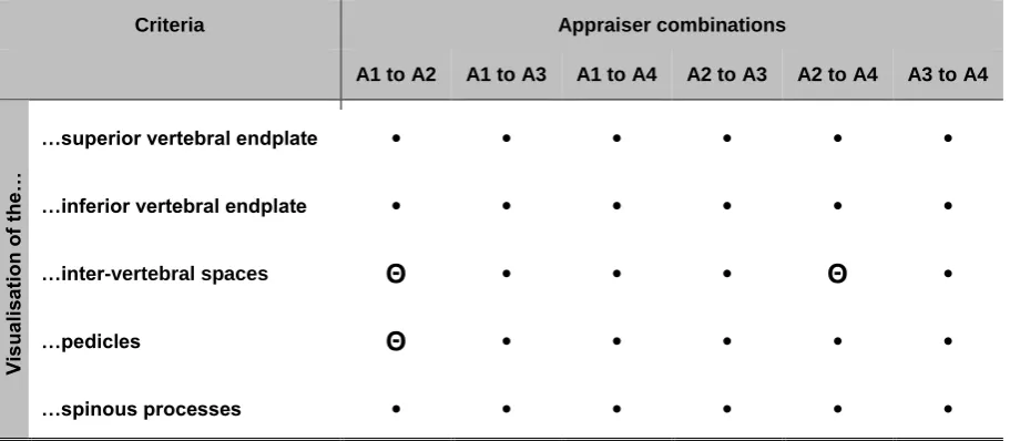 Table 1. This gives the agreement level between the 4 appraisers based on Cohen’s kappa coefficient results in relation to each of the five criteria that formed the VARS
