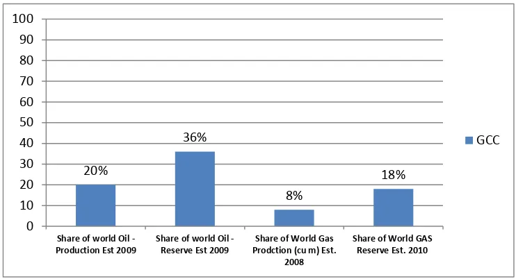 Figure (3.2) GCC Energy Outlook, Source: Economic Intelligence Unit, (2011) 