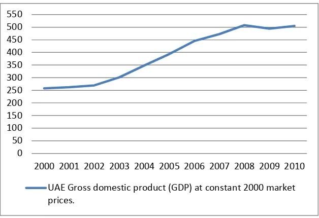 Figure (3.3) United Arab Emirates Gross Domestic Product (GDP) in AED billions, Source:  United Arab Emirates National Bureau of Statistics, (2011) 