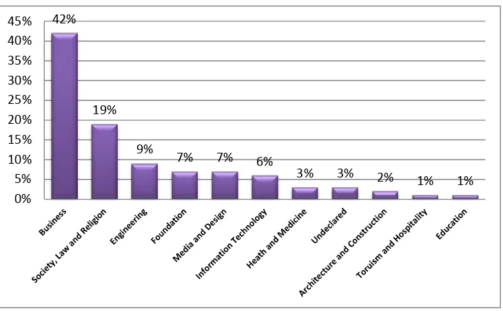 Figure (3.4): Fields of Study in Dubai Higher Education Institutes 2010,                                Source: (KHDA, 2010) 
