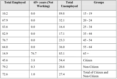 Table (3.6): Percentage Distribution of Population (15 Years and Over) by Activity Status, Age Groups, Employment, Source: UAE Ministry of Economy, (2011) 
