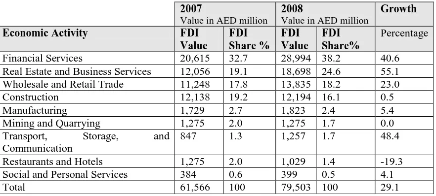 Table (3.7): Dubai, FDI per Economic Activity. Source: Dubai Statistics Centre, 2011 
