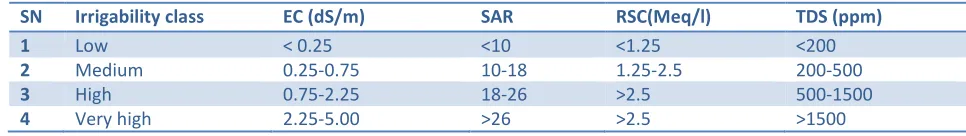 Table 1: Range of various parameters for several classes of irrigation water 