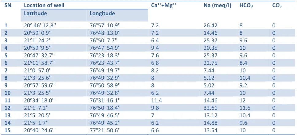 Table 3: Water quality indices of command area 