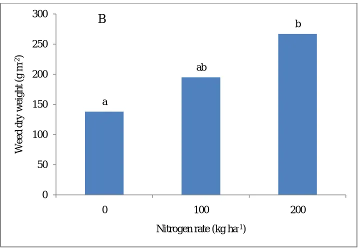 Figure 1. Mean weed dry weight at different levels of fertilizer  in potato.  