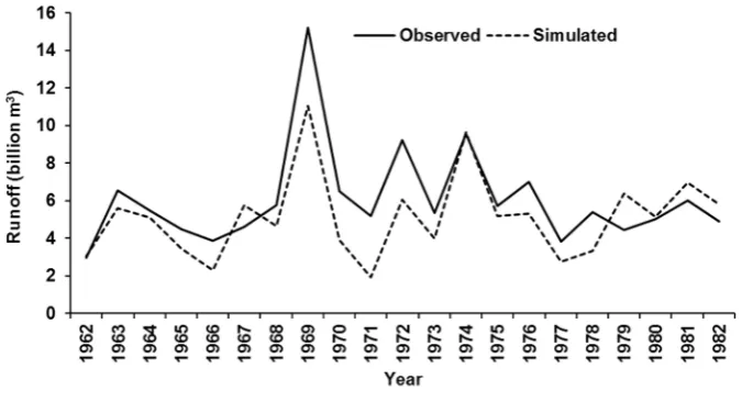 Figure 2. Simulated runoff data against the observed runoff records. 
