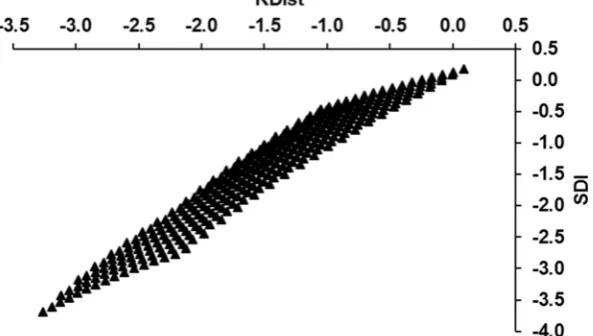Figure 7. Relationship between the anticipated standardised Reconnaissance Drought Index (RDIst) and the Streamflow Drought Index (SDI) for the upper Diyala example basin