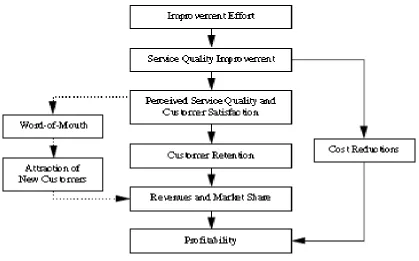 Figure 2.13: A Model of Service Quality Improvement and Profitability (Rust et al., 1995:60) 