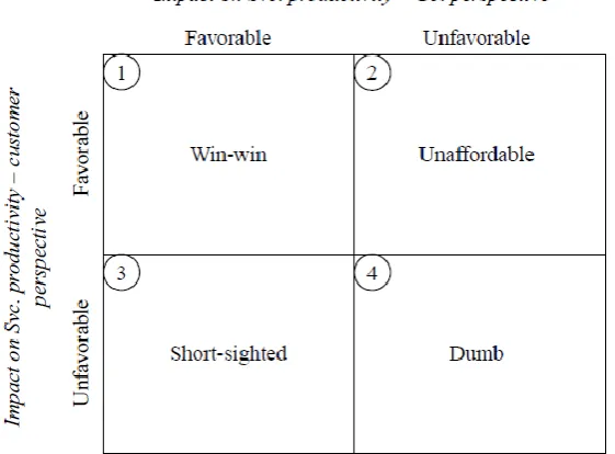 Figure 2.14: Typology of Service Innovations (Parasuraman, 2010:284) 