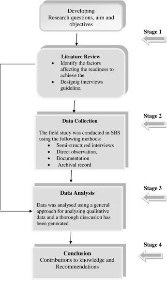 Figure 1.1: The Research Process 