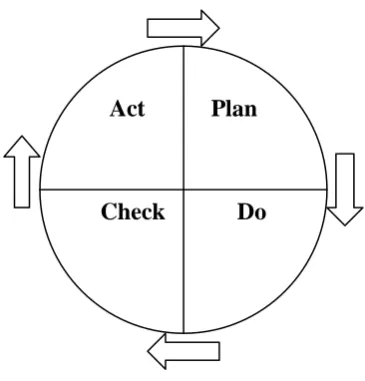 Figure 2.1: The PDCA Cycle of Continual Improvement  (Source: Deming, 1986a cited in Hoy et al, 2000:51)   