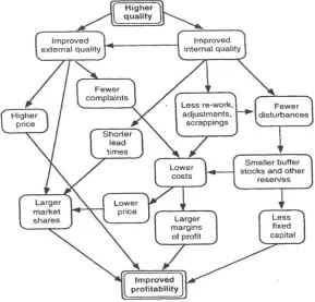 Figure 2.3: Relationship between Improved Quality and Profitability  Source: Bergman and Klefsjo (1994:38) 