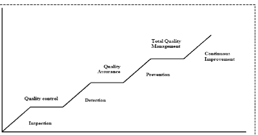 Figure 2.6: Development of Quality Stages (Sallis, 2002:18)    