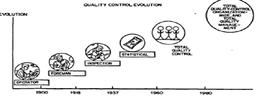 Figure 2.7: Quality Control Evolution (Feigenbaum, 1991:16)