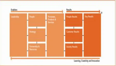 Figure 2.10: The EFQM Excellence Framework (Introducing the EFQM Excellence Model 2010pdf, 2010:21)   
