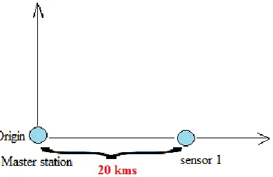 Figure 2: Single Baseline Sensor Configuration. 