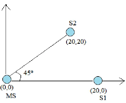 Figure 6: Multi-Baseline(Perpendicular) Configuration. 