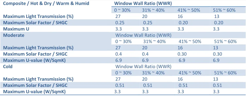 Table 1.1: Skylight U-factor & SHGC requirements 