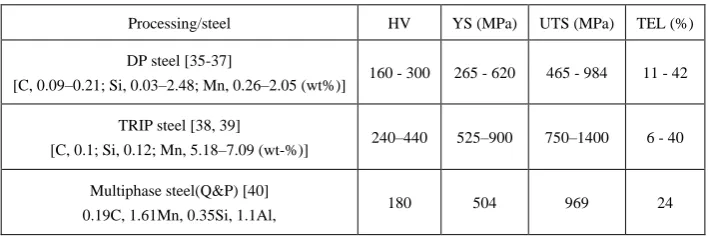 Table 4.  Mechanical properties of some of the advanced automotive steels  