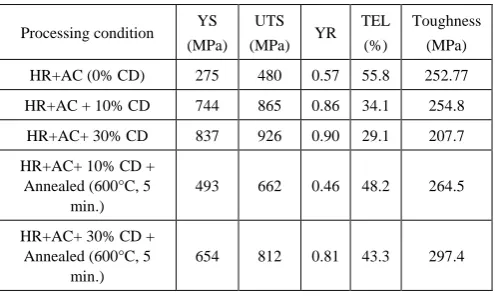Table 3.  Tensile test results of different samples 