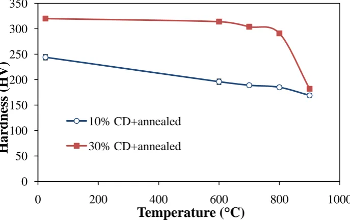Figure 7.  Hardness versus temperature plots of 10% and 30% cold deformed specimens subjected to annealing at different temperatures for 5 minutes 