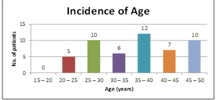 Table No. 9: Incidence of Age. 