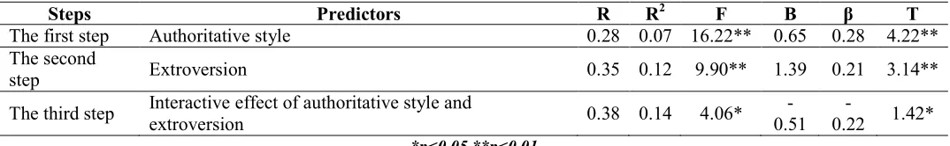 Table 2 The summary of hierarchical regression results for moderating effect of  