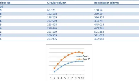 Table 3.15: - Story Drift Value along Z Direction considering all the cases for load combination 1.2(DL+LL+ (+Z))