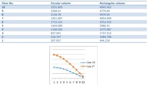 Table 3.6: - Corner Edge Displacement Value along X Direction considering all the cases for load combination 1.2(DL+LL+ (+X))
