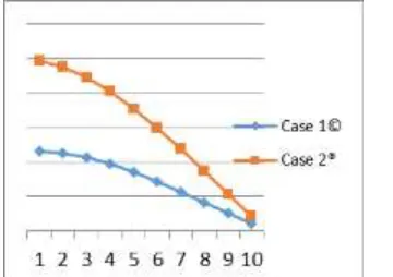 Table 3.9: - Shows Corner Edge Displacement Value along Z Direction for load combination 1.2(DL+LL+ (+Z)) 