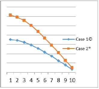 Table 3.10: - Shows Corner Edge Displacement Value along Z Direction for load combination 0.9DL+1.5(+X)