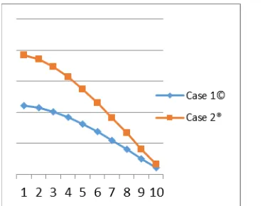 Table 3.12: - Story Drift Value along X Direction considering all the cases for load combination 1.2(DL+LL+(+X))