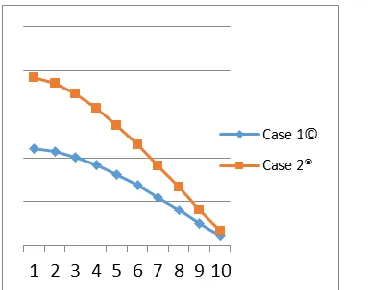 Table 3.12: - Story Drift Value along X Direction considering all the cases for load combination 1.2(DL+LL+(+X))