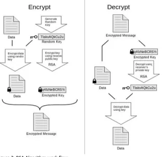 Figure 2: RSA Algorithm work flow  