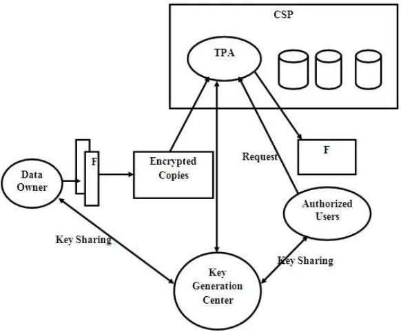 Figure 3: System Model To get file list will return file list of a sub domain to cloud client check if sub domain is present or not if not present then return blank else return file list separated by comas