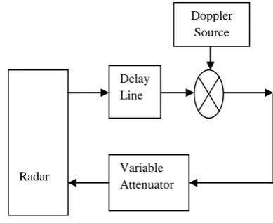 Fig 1: RADAR System testing using conventional method. 