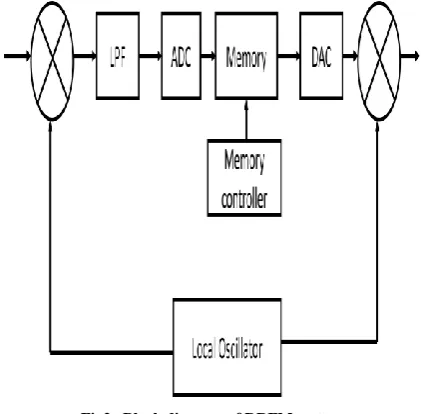 Fig 3.Functional  block DRFM Based RADAR Target Simulator. 
