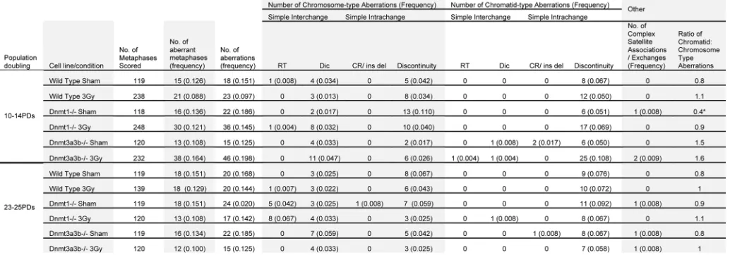 Table 1. Absolute numbers of each cytogenetic aberration type observed at 10-14 pD and 23-25 pD post treatment with 0Gy or 3Gy X-rays