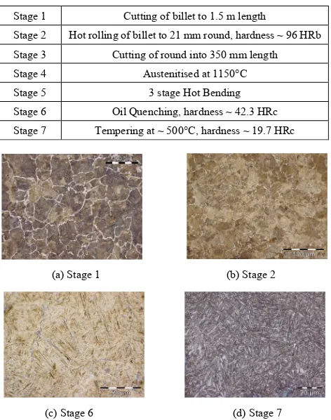 Table 3.  Different Stages of processing of Billet into ERC 