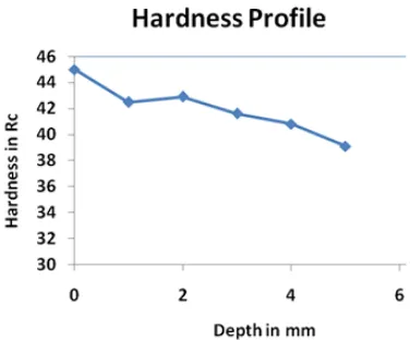 Figure 8.  Typical hardness profile of the stepped samples from the plates 