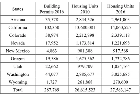 Table 7.  The Housing Data of the Study Area 2010-2016 