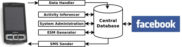 Fig. 1 The testbed architecture and server modules.