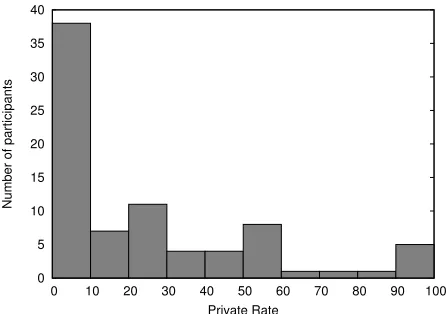Fig. 4 Comparison between private rates observed with data collected from Facebook and privaterates observed with data collected with our methodology.